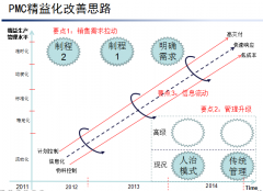 PMC管理