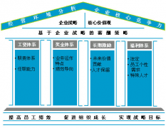 薪酬管理