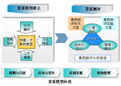 素质模型