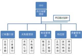 供应链组织变革