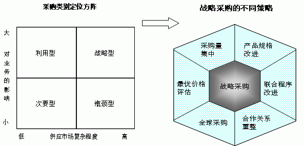 战略采购